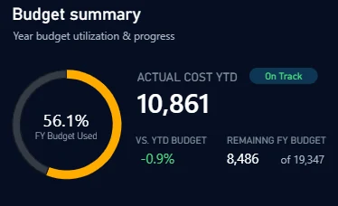 Budget Tracking detail