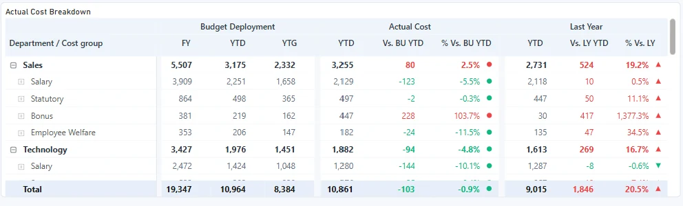 Cost Breakdown detail